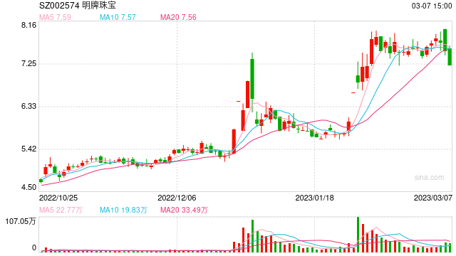 董秘缺位近6年，控股股东筹划巨额投资未披露，明牌珠宝实控人祖孙收警示函